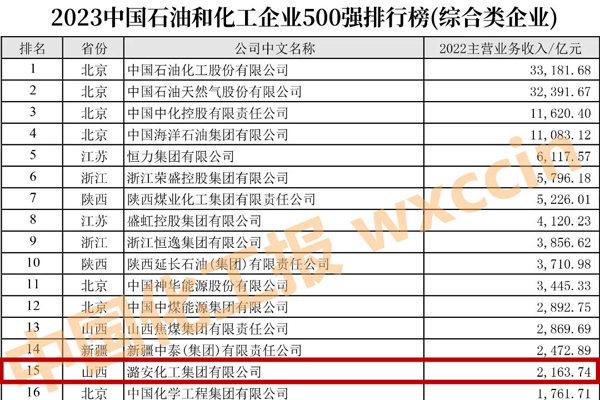 NO.15！潞安化工集团上榜2023中国石油和化工企业500强