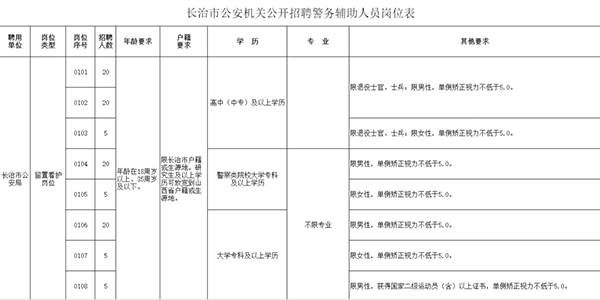 100人！长治公开招聘警务辅助人员