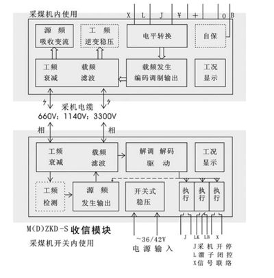 潞安集团五阳煤矿采煤机载波通讯控制改造解难题降成本